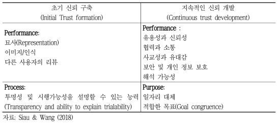 2단계 신뢰 구축 모델(Siau ․ Wang, 2018)