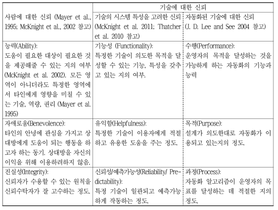 Thiebes et al. (2020) 가 정리한 사람과 기술에 대한 신뢰의 공통점