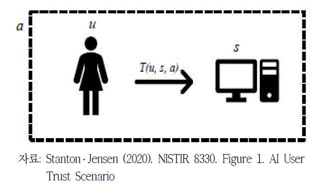 인공지능 신뢰에서 맥락의 중요성(Stanton ․ Jensen, 2020)