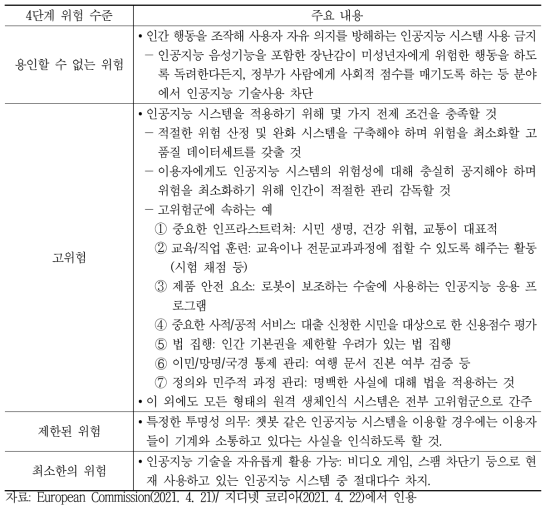 EU 인공지능 규제안 내용