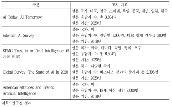 인공지능 신뢰 설문조사