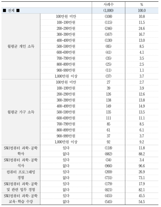 설문조사 표본 소득 및 관련분야 학습정도