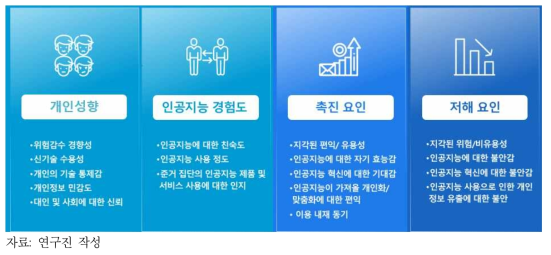 인공지능 일반인 설문조사, 개인적 특성