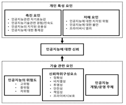 인공지능 연구 모형도