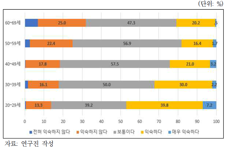 세대별 인공지능에 대한 친숙도