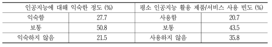 인공지능 친숙도 및 사용 정도