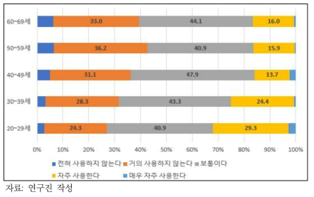 인공지능 사용 경험