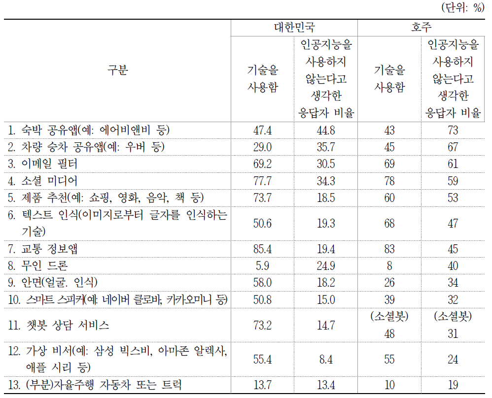 인공지능 기술에 대한 이해도