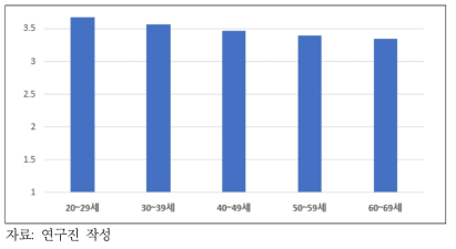 인공지능에 대한 효능감