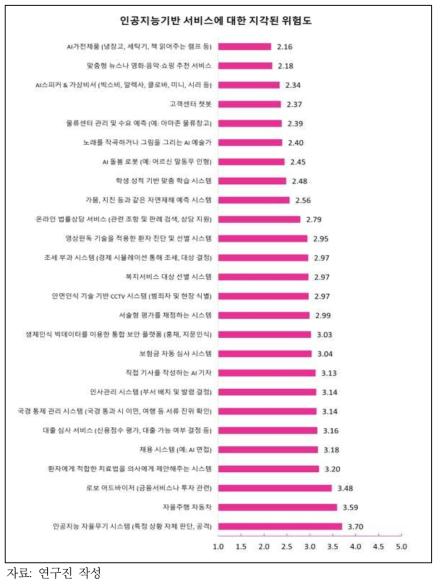 인공지능기반서비스에 대한 위험도(평균 중심)