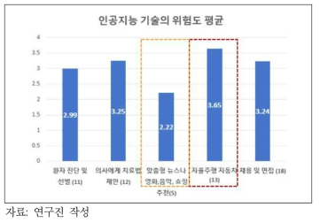 여러 가지 맥락 상황에서의 위험도 평균