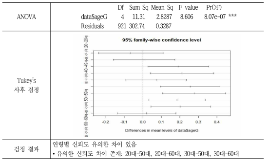 연령별 인공지능에 대한 일반적인 신뢰