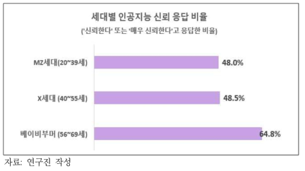 세대별 인공지능 신뢰
