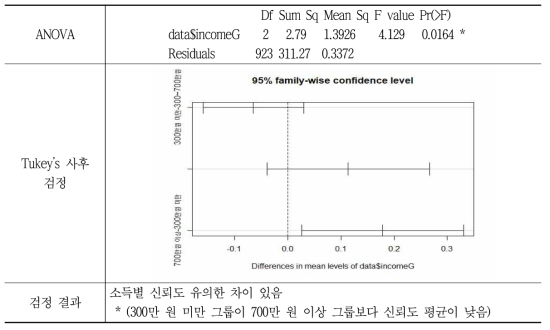 소득 구간별 인공지능에 대한 일반적인 신뢰
