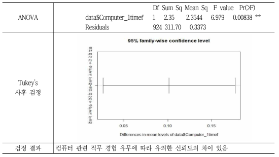 컴퓨터 관련 학습 경험 별 인공지능에 대한 일반적인 신뢰