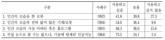 인공지능의 의인화에 대한 의견