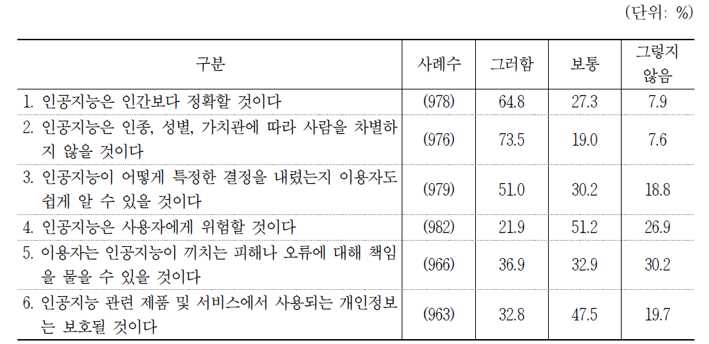 인공지능의 기술 특성에 대한 동의 정도(3점 척도)