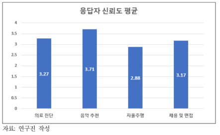 인공지능기술별 신뢰도