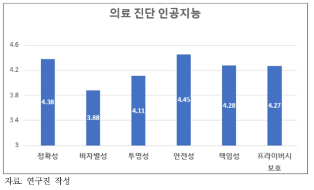 의료진단 인공지능의 신뢰 하위구성요소의 주관적 중요도