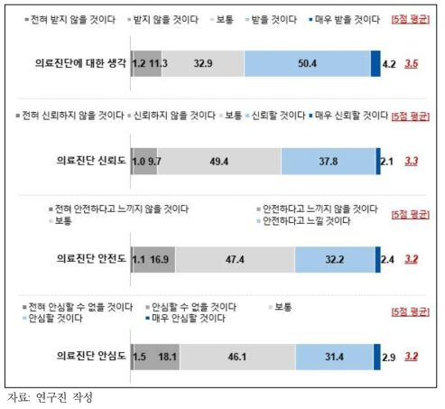 의료진단 맥락에서 인공지능 신뢰 평균 계산에 이용한 세부 문항