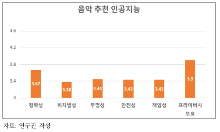 음악추천 인공지능의 신뢰 하위구성요소의 주관적 중요도
