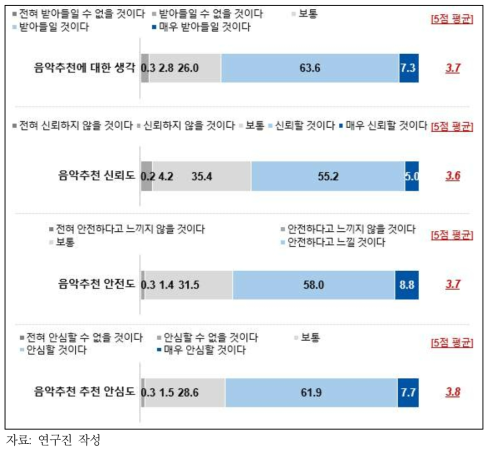 음악추천 맥락에서 인공지능 신뢰 평균 계산에 이용한 세부 문항