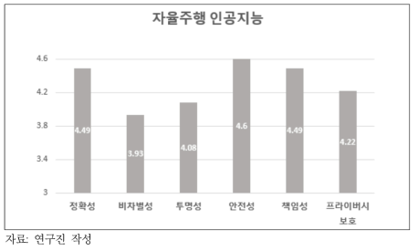 자율주행택시 인공지능의 신뢰 하위구성요소의 주관적 중요도