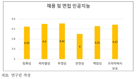 채용 인공지능의 신뢰하위구성요소의 주관적 중요도