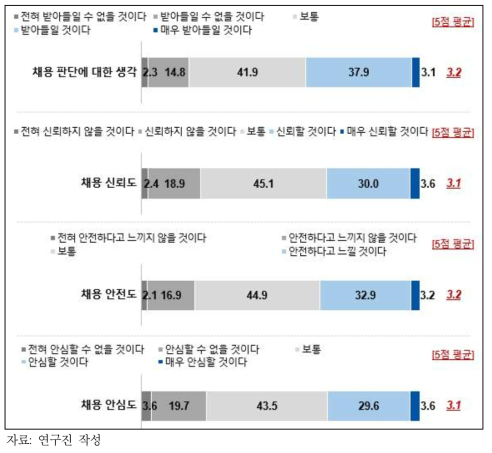 채용 ․ 면접 맥락에서 인공지능 신뢰 평균 계산에 이용한 세부 문항