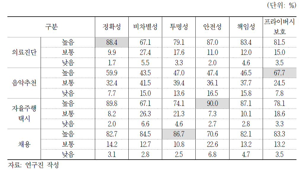 신뢰 하위 구성요소별 주관적 중요도