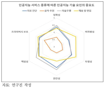 인공지능기술 신뢰 하위 구성요소에 대한 주관적 중요도 평균