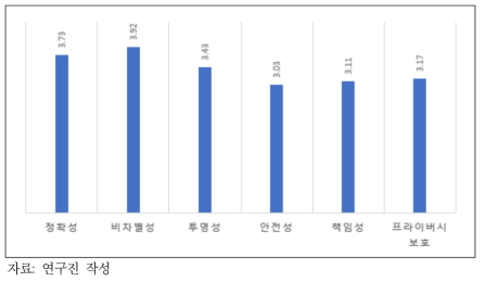 인공지능 하위구성요소에 대한 동의 정도