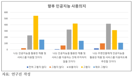 인공지능 기반 제품 ․ 서비스에 대한 향후 이용 의지