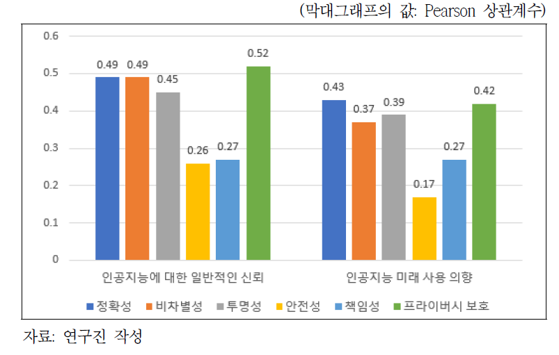 인공지능에 대한 전반적인 신뢰와 사용 의향을 예측하는 인공지능 하위구성요소