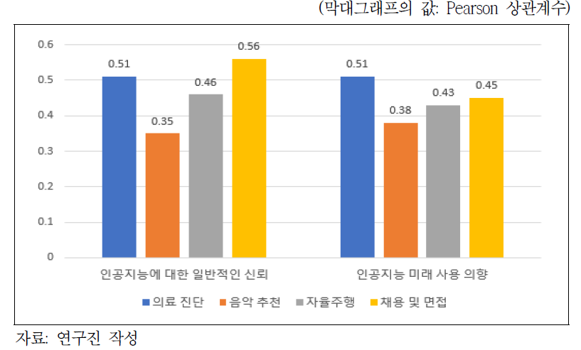 인공지능에 대한 전반적인 신뢰와 사용 의향과 각 위험도에 따른 인공지능기술에 대한 신뢰와의 관계