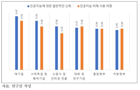 인공지능에 개발/운영 주체에 대한 신뢰도에 따른 인공지능 신뢰와 사용 의향