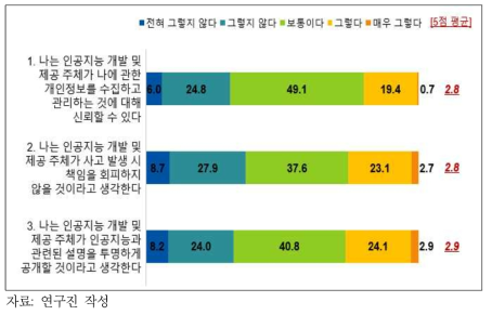 인공지능 개발 및 제공 주체에 대한 신뢰