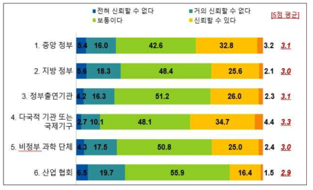 인공지능 규제 주체에 대한 신뢰