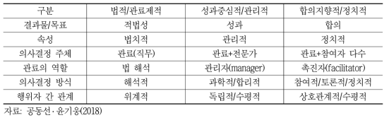 공동선 ․ 윤기웅(2018) 연구의 공공거버넌스 유형 및 특성