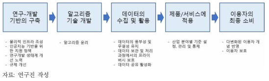 인공지능의 가치사슬과 단계별 쟁점