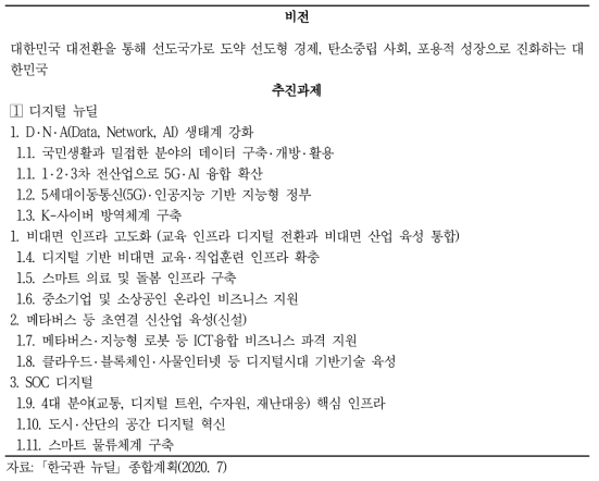 한국판 뉴딜 중 디지털 뉴딜의 주요 내용