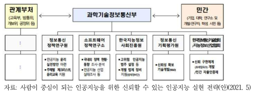 신뢰할 수 있는 인공지능을 위한 추진 체계