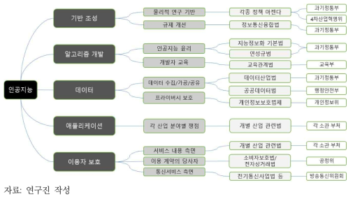 인공지능 관련 거버넌스의 복잡성
