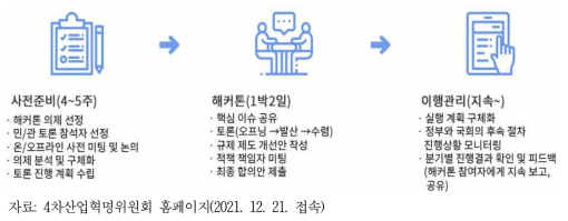 4차 산업혁명 규제 ․ 제도혁신 해커톤의 진행방식 및 과정
