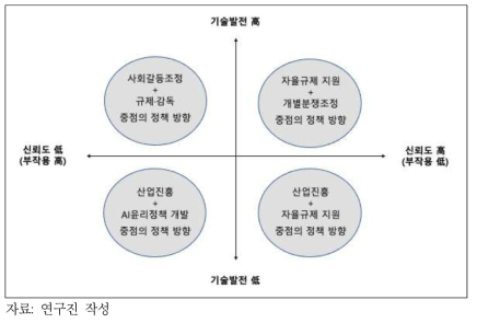 인공지능 기술발전 및 신뢰도 정도에 따른 정책 방향