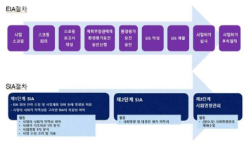 호주 대규모 국책사업의 EIA 및 SIA 절차
