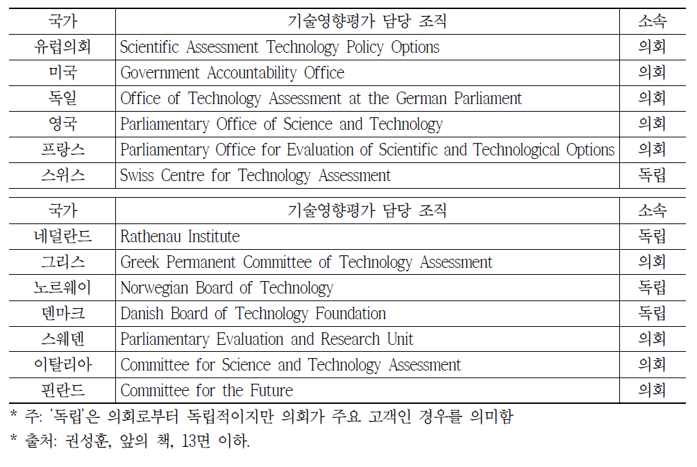 주요국의 기술영향평가 담당 조직