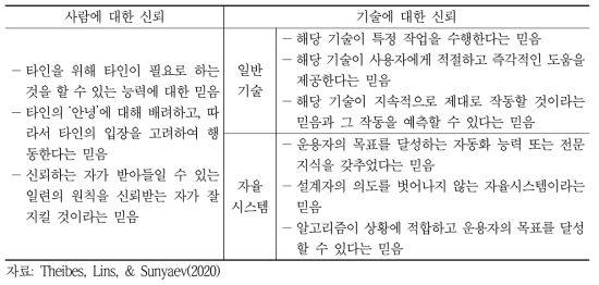 사람과 기술에 대한 신뢰 개념