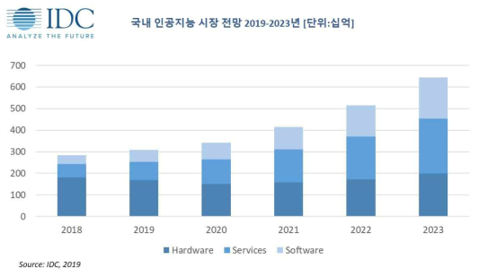 국내 인공지능 시장 전망(International Data Corporation Korea 2020년 자료)