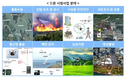 드론 시범 사업 분야(출처 : 드론산업 발전 기본계획 보도자료)